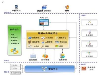 手机办公 移动OA 开发软件