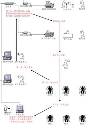 电脑点餐系统 触摸屏电脑落单软件