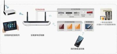 别墅智能家居多少钱 海尔推荐奇林智能科技